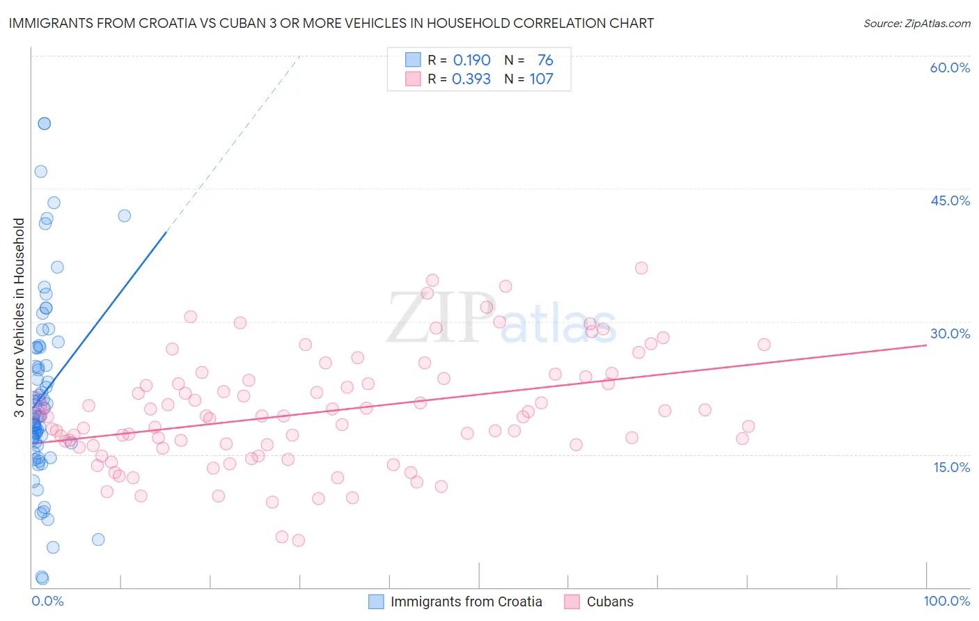 Immigrants from Croatia vs Cuban 3 or more Vehicles in Household