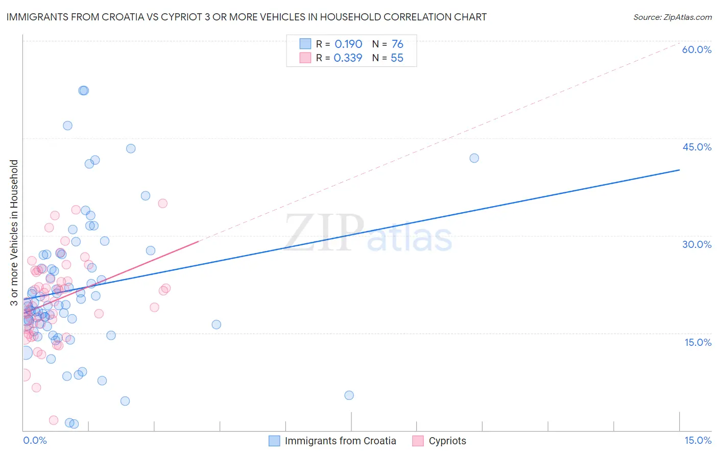 Immigrants from Croatia vs Cypriot 3 or more Vehicles in Household
