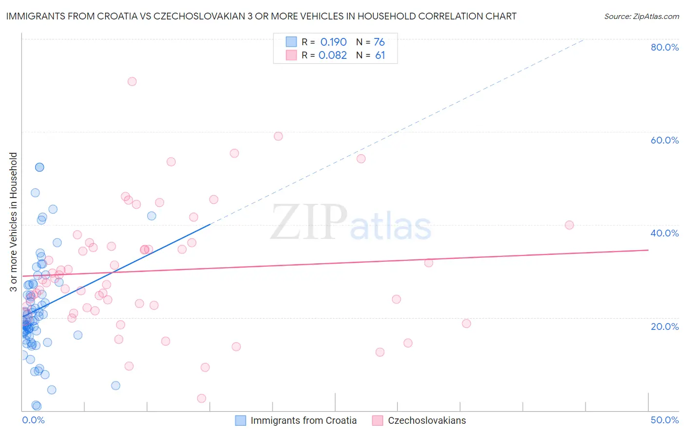 Immigrants from Croatia vs Czechoslovakian 3 or more Vehicles in Household