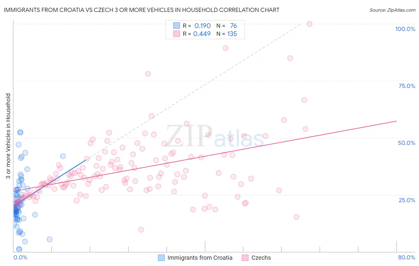 Immigrants from Croatia vs Czech 3 or more Vehicles in Household