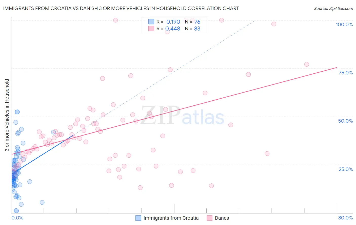 Immigrants from Croatia vs Danish 3 or more Vehicles in Household