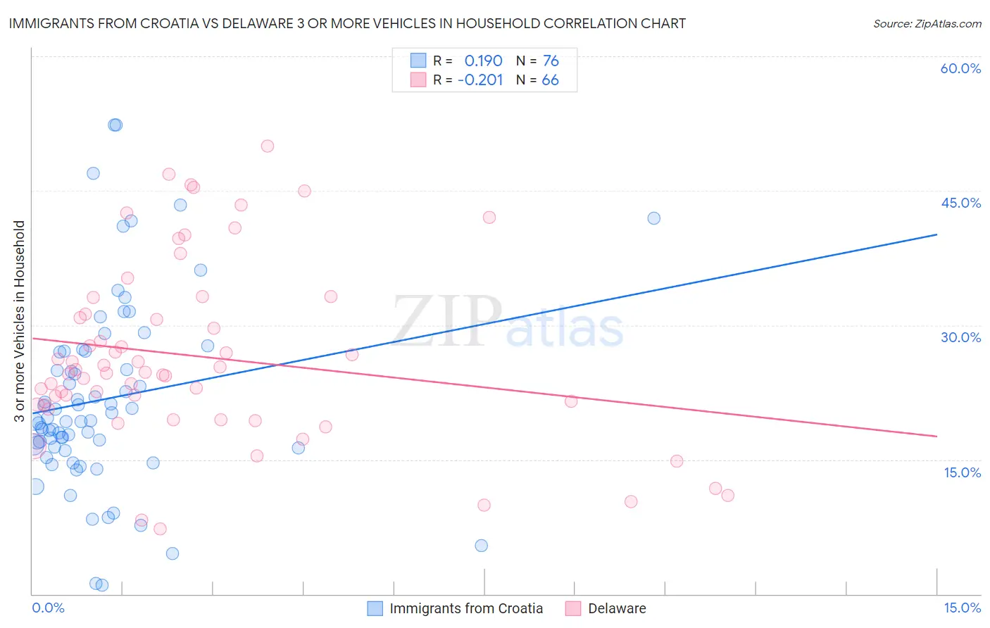 Immigrants from Croatia vs Delaware 3 or more Vehicles in Household
