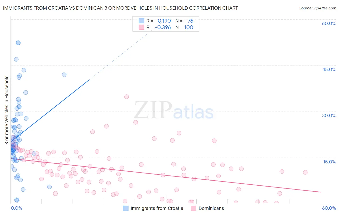 Immigrants from Croatia vs Dominican 3 or more Vehicles in Household