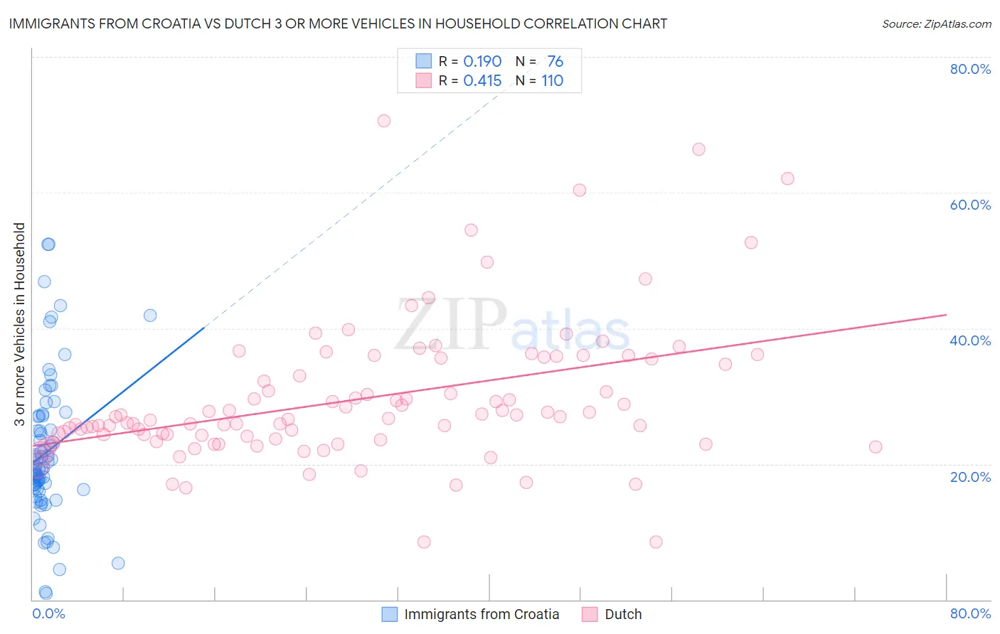 Immigrants from Croatia vs Dutch 3 or more Vehicles in Household