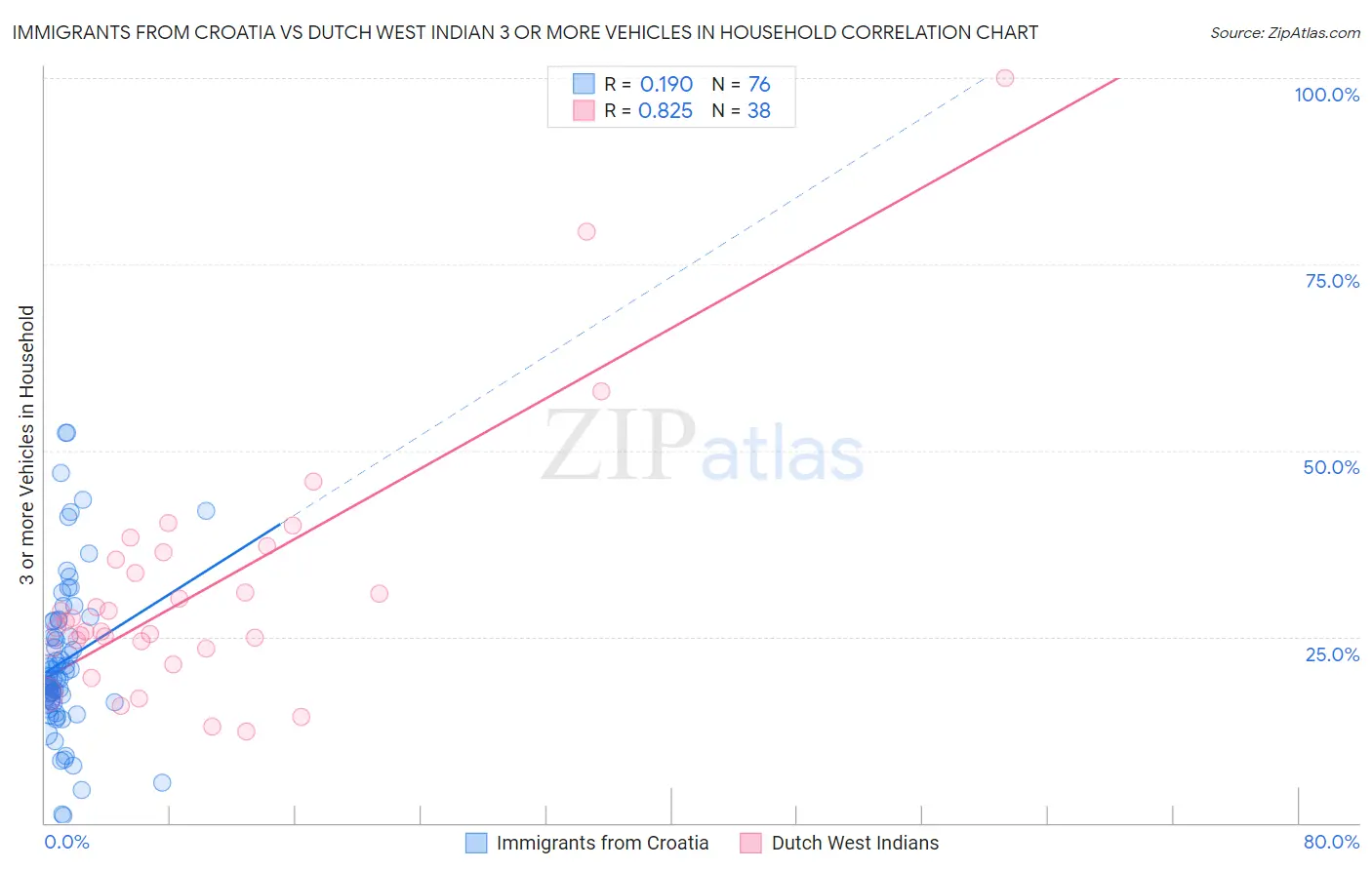 Immigrants from Croatia vs Dutch West Indian 3 or more Vehicles in Household