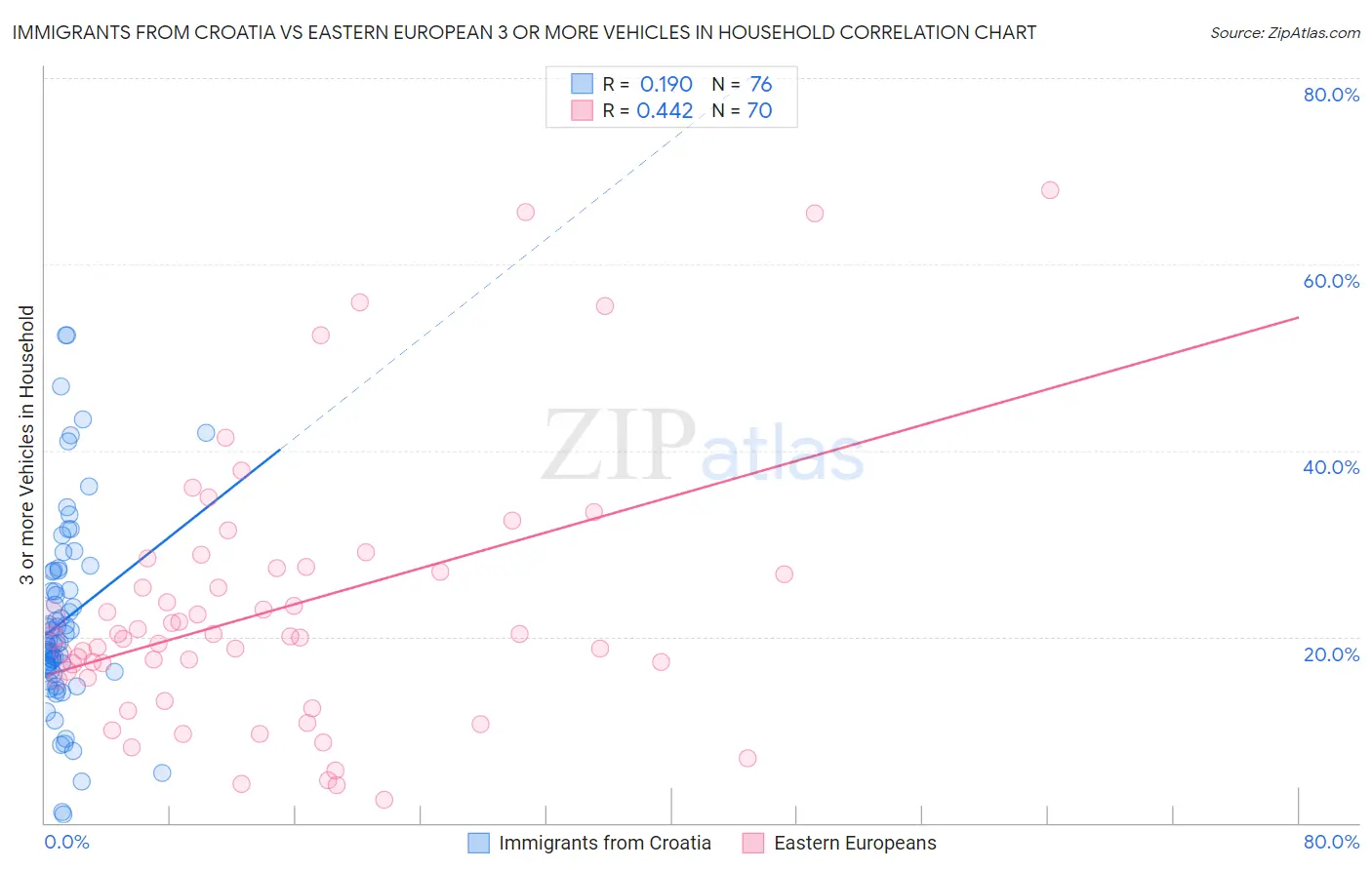 Immigrants from Croatia vs Eastern European 3 or more Vehicles in Household