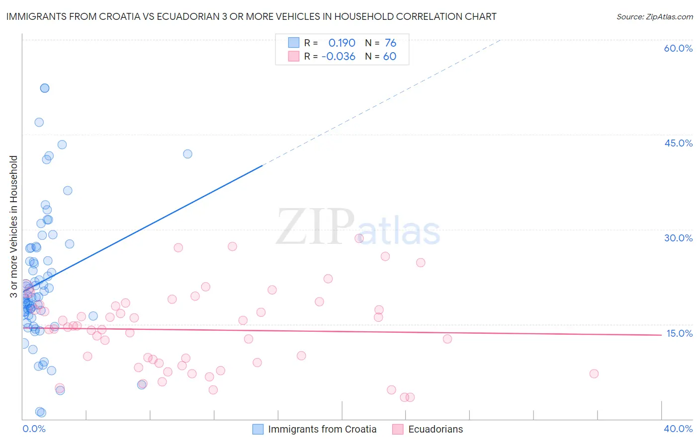 Immigrants from Croatia vs Ecuadorian 3 or more Vehicles in Household