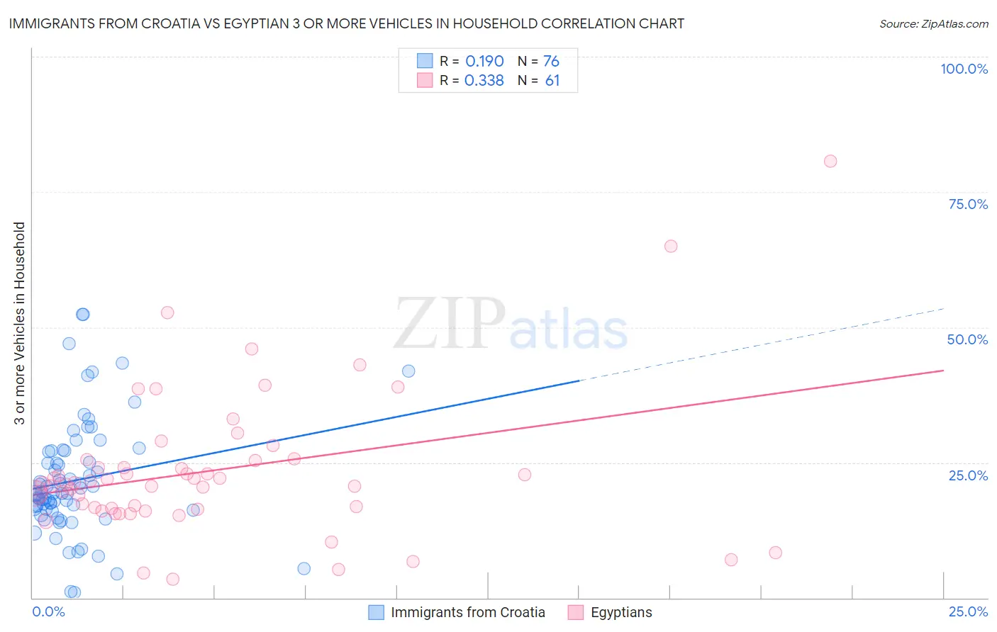 Immigrants from Croatia vs Egyptian 3 or more Vehicles in Household