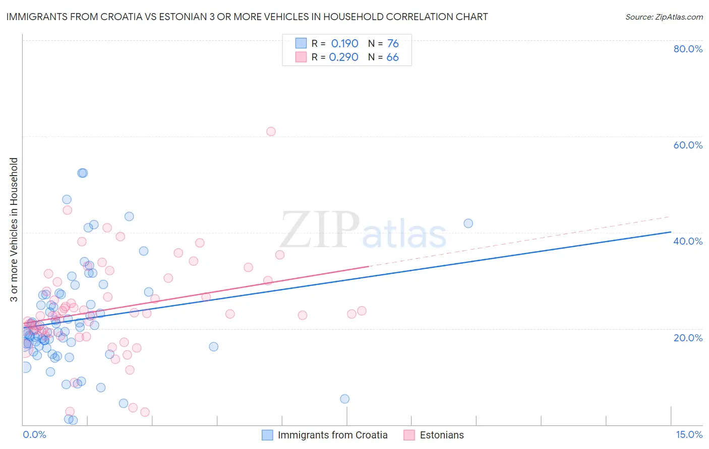 Immigrants from Croatia vs Estonian 3 or more Vehicles in Household