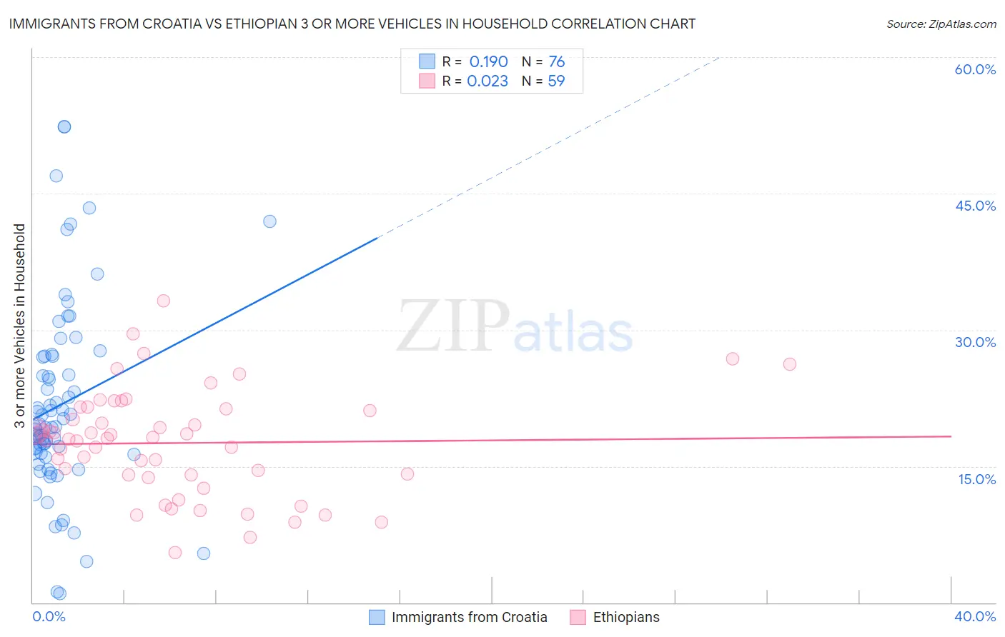 Immigrants from Croatia vs Ethiopian 3 or more Vehicles in Household