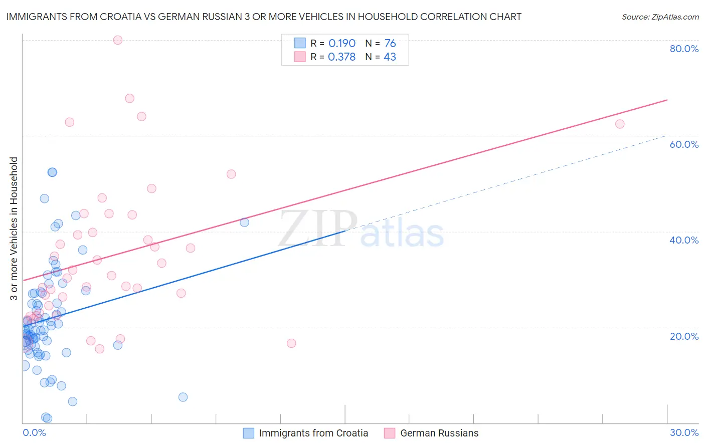 Immigrants from Croatia vs German Russian 3 or more Vehicles in Household