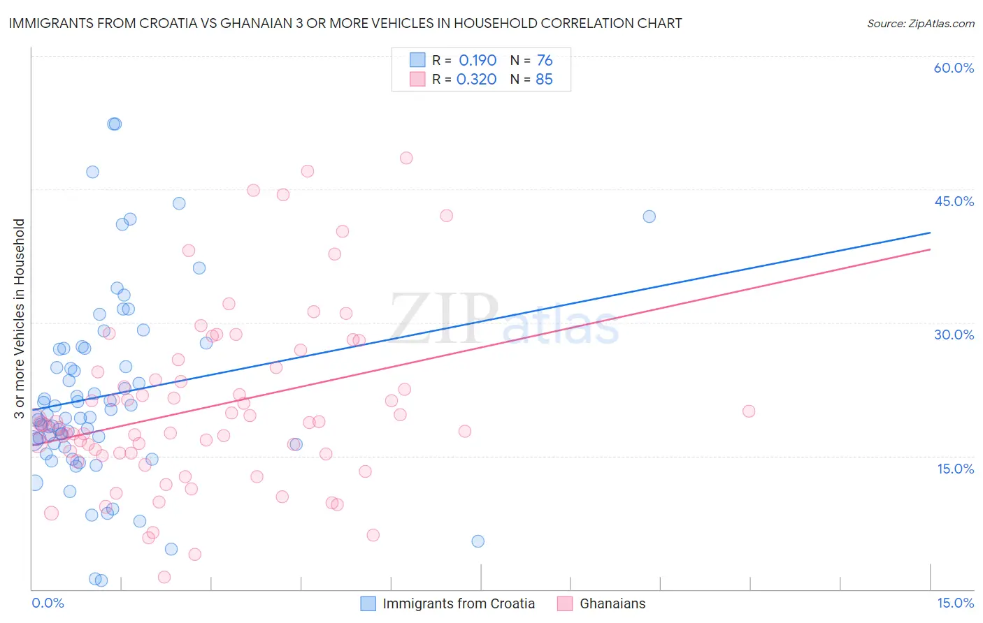 Immigrants from Croatia vs Ghanaian 3 or more Vehicles in Household