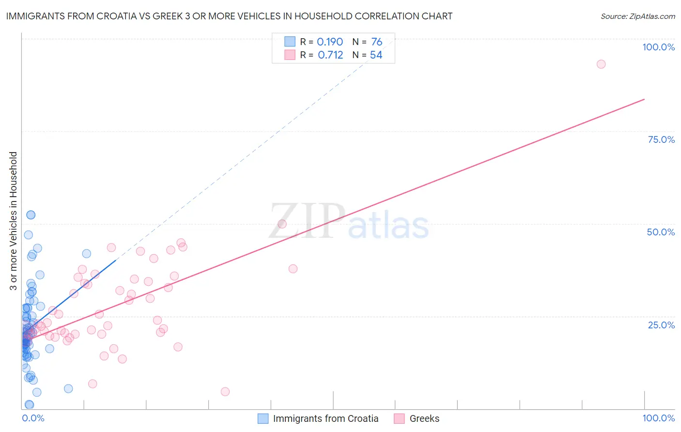 Immigrants from Croatia vs Greek 3 or more Vehicles in Household