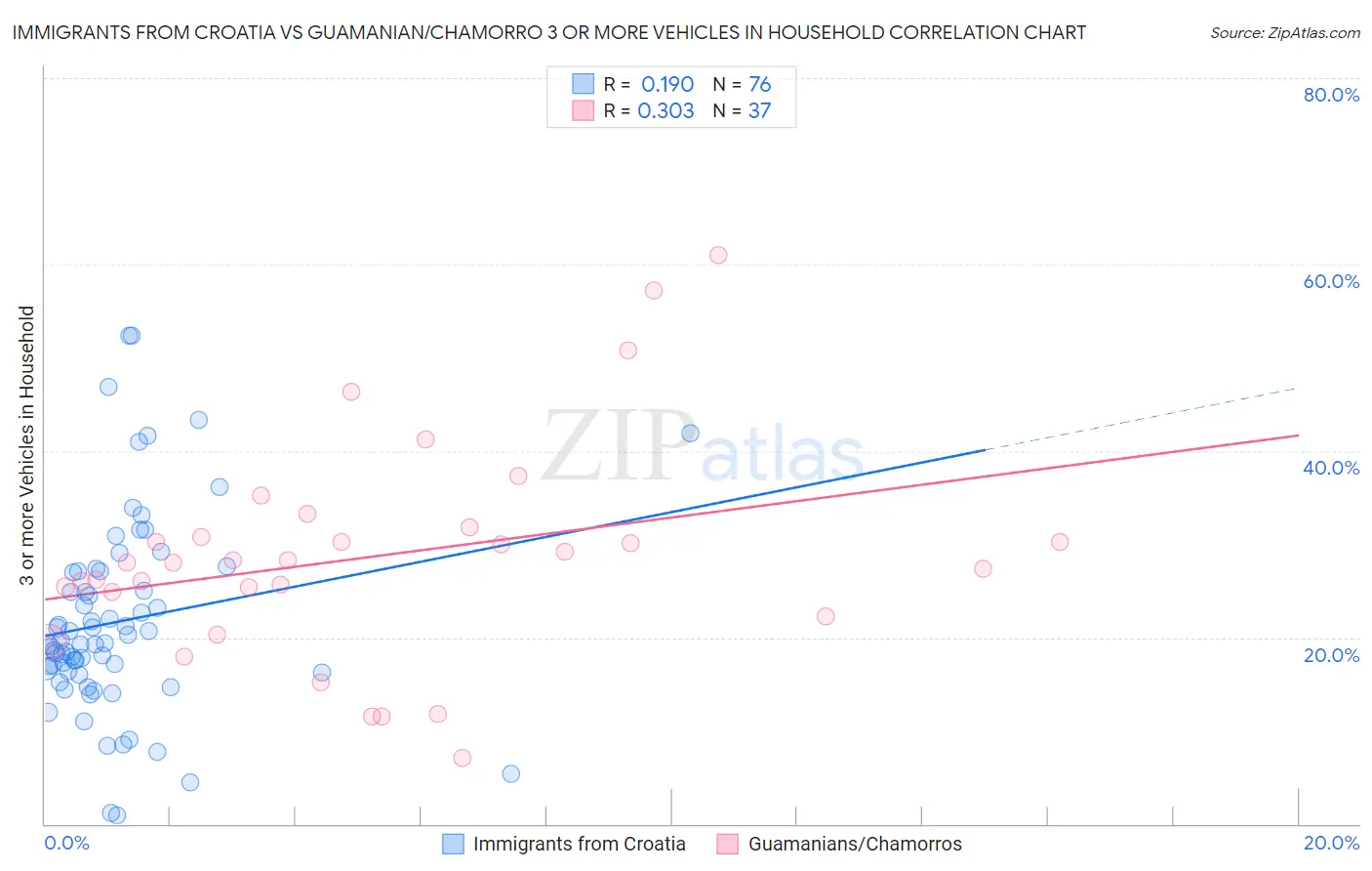 Immigrants from Croatia vs Guamanian/Chamorro 3 or more Vehicles in Household