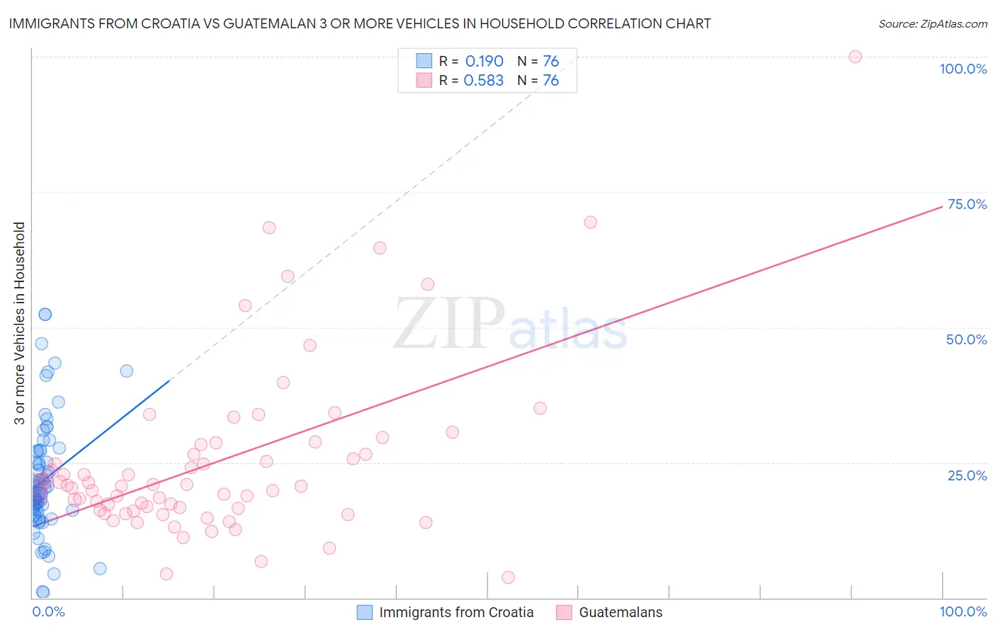 Immigrants from Croatia vs Guatemalan 3 or more Vehicles in Household