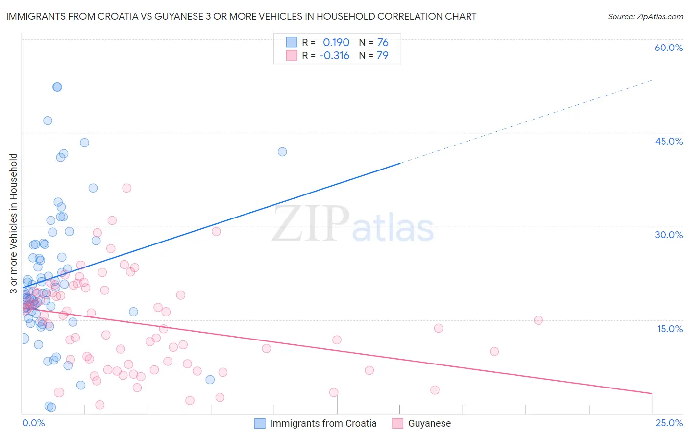 Immigrants from Croatia vs Guyanese 3 or more Vehicles in Household