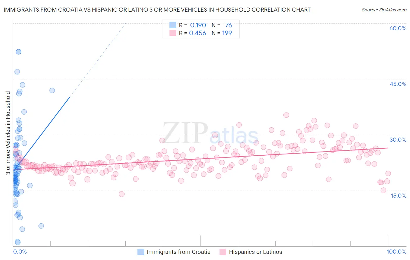Immigrants from Croatia vs Hispanic or Latino 3 or more Vehicles in Household