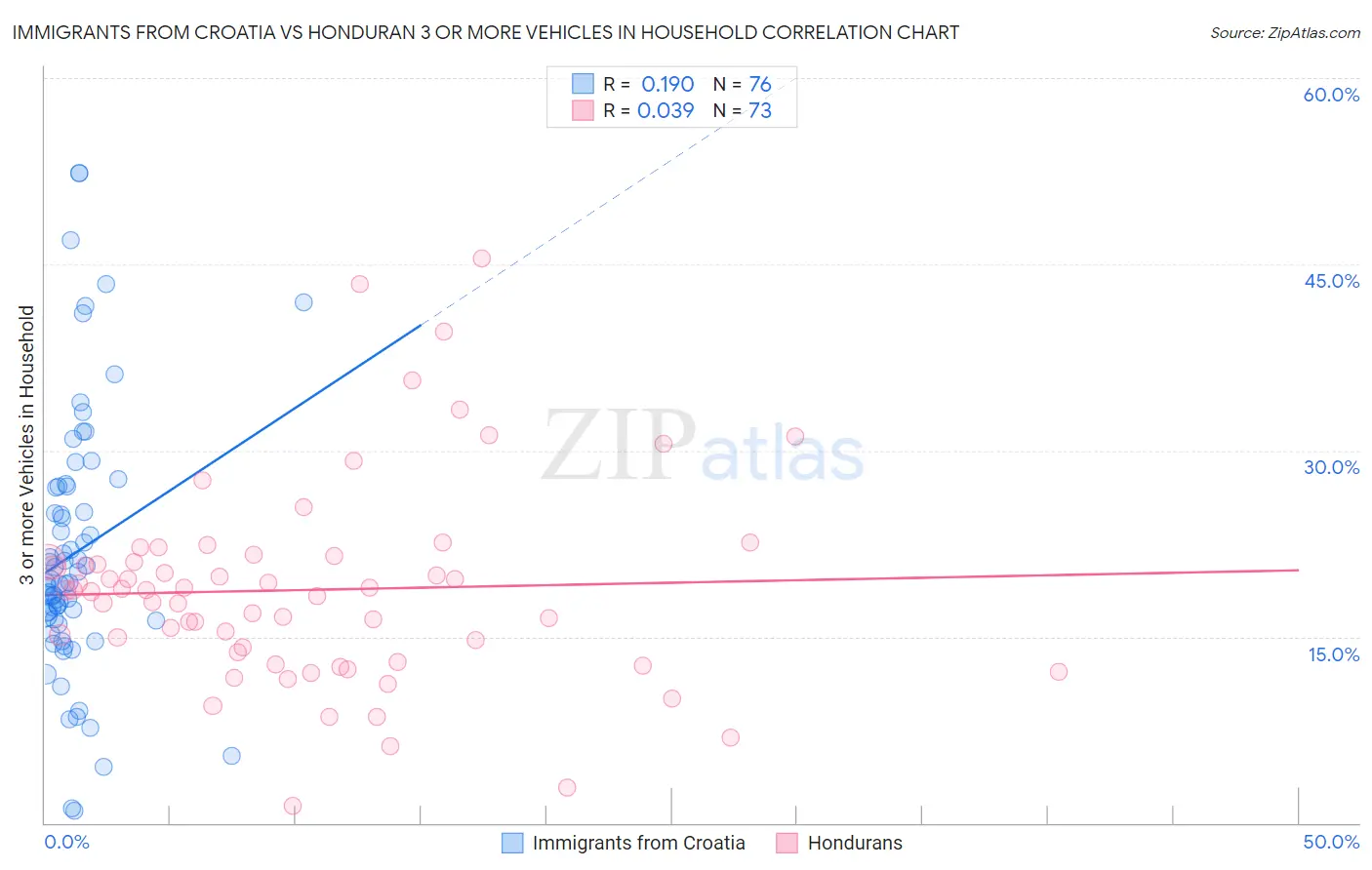 Immigrants from Croatia vs Honduran 3 or more Vehicles in Household