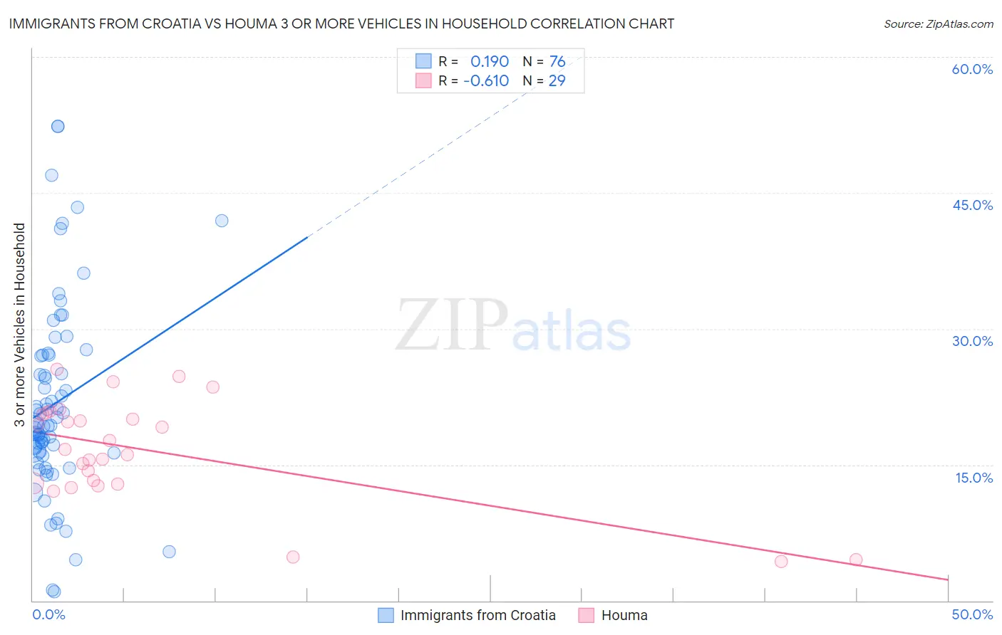 Immigrants from Croatia vs Houma 3 or more Vehicles in Household