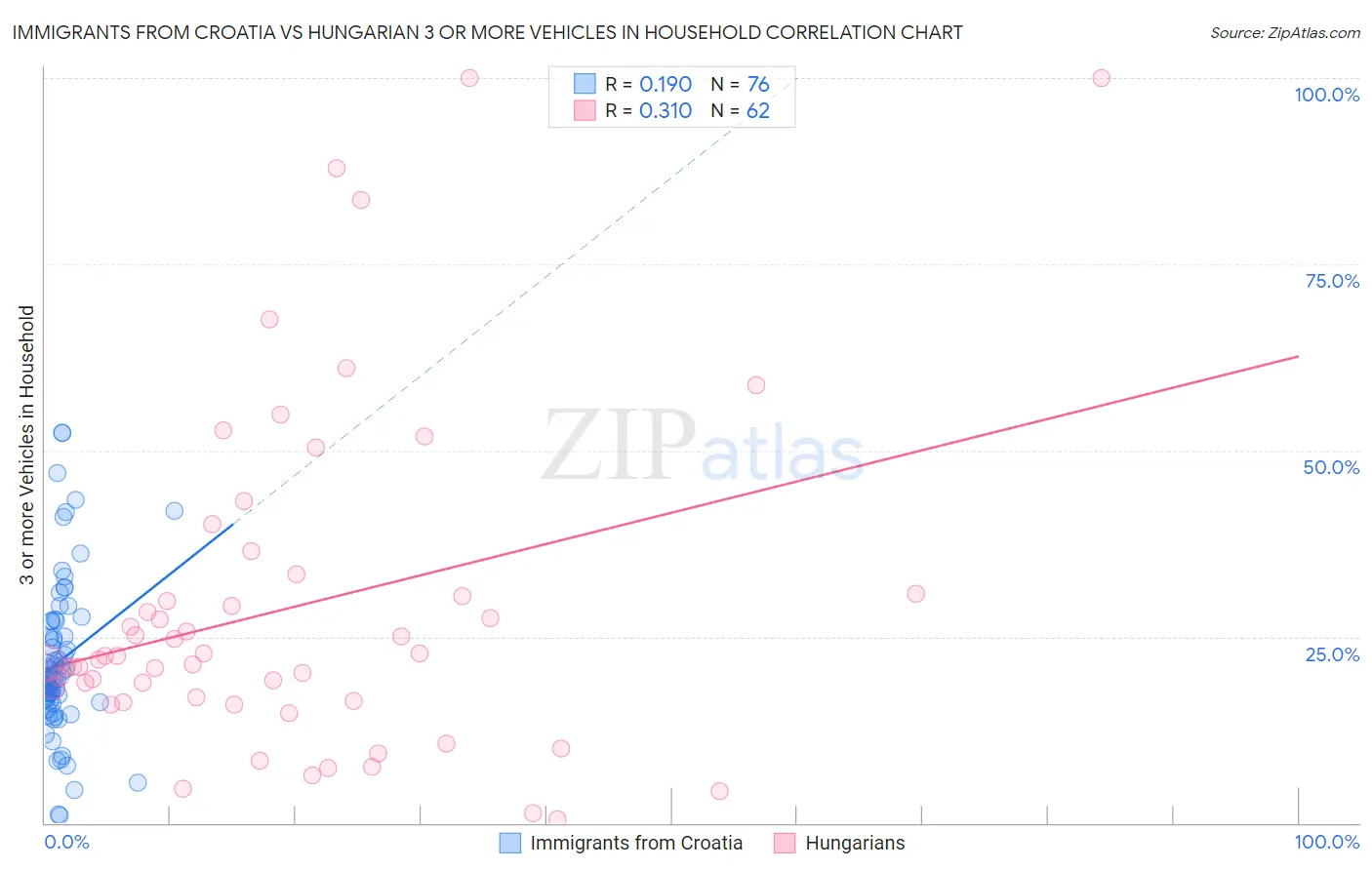 Immigrants from Croatia vs Hungarian 3 or more Vehicles in Household