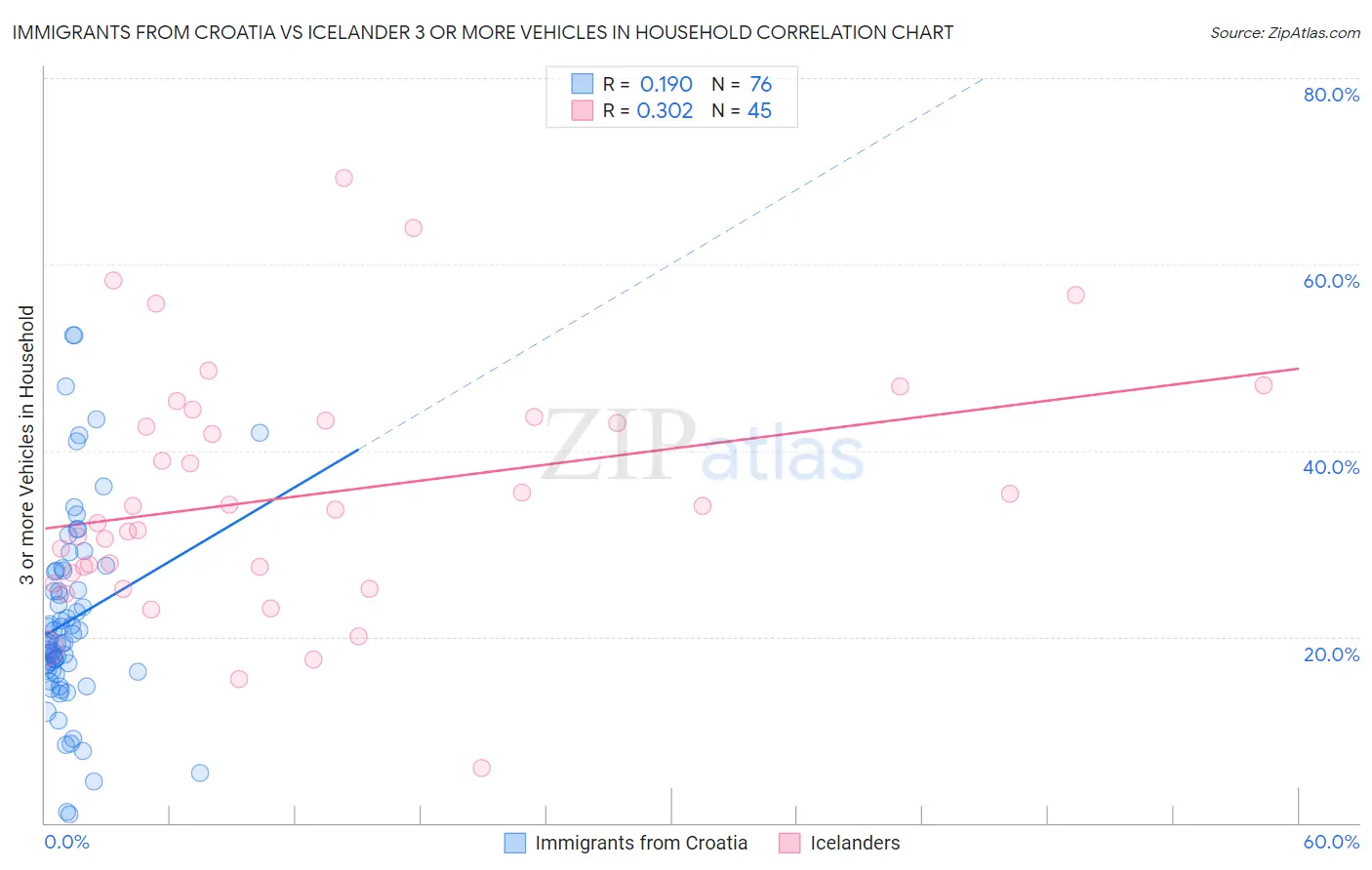 Immigrants from Croatia vs Icelander 3 or more Vehicles in Household