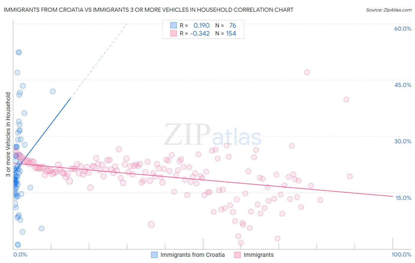 Immigrants from Croatia vs Immigrants 3 or more Vehicles in Household