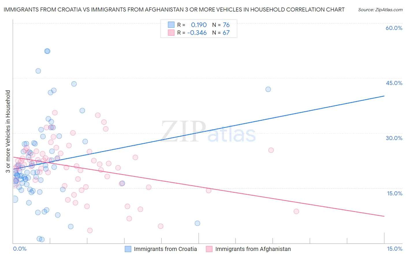 Immigrants from Croatia vs Immigrants from Afghanistan 3 or more Vehicles in Household