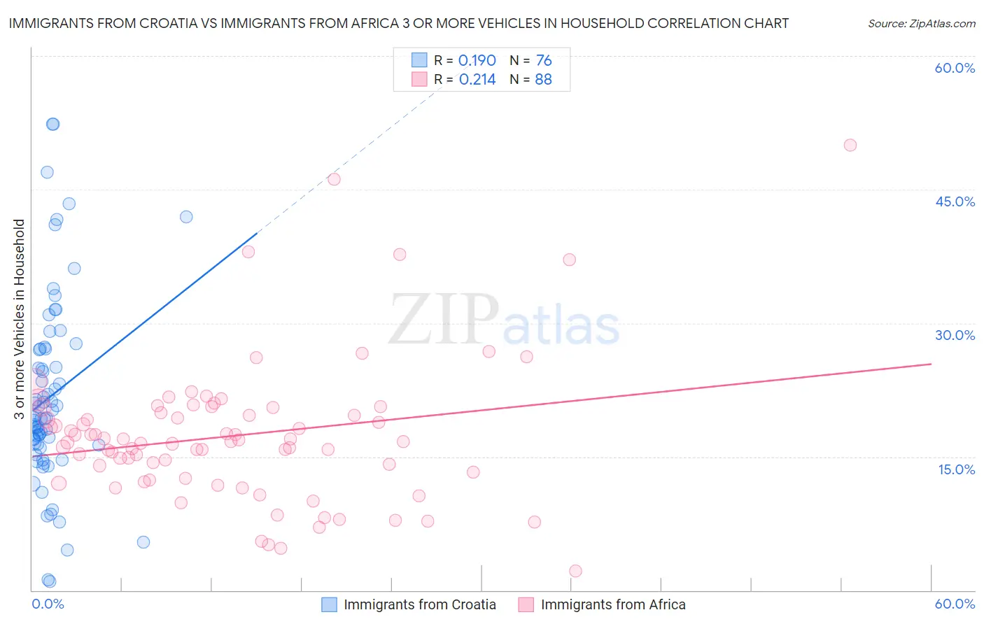 Immigrants from Croatia vs Immigrants from Africa 3 or more Vehicles in Household