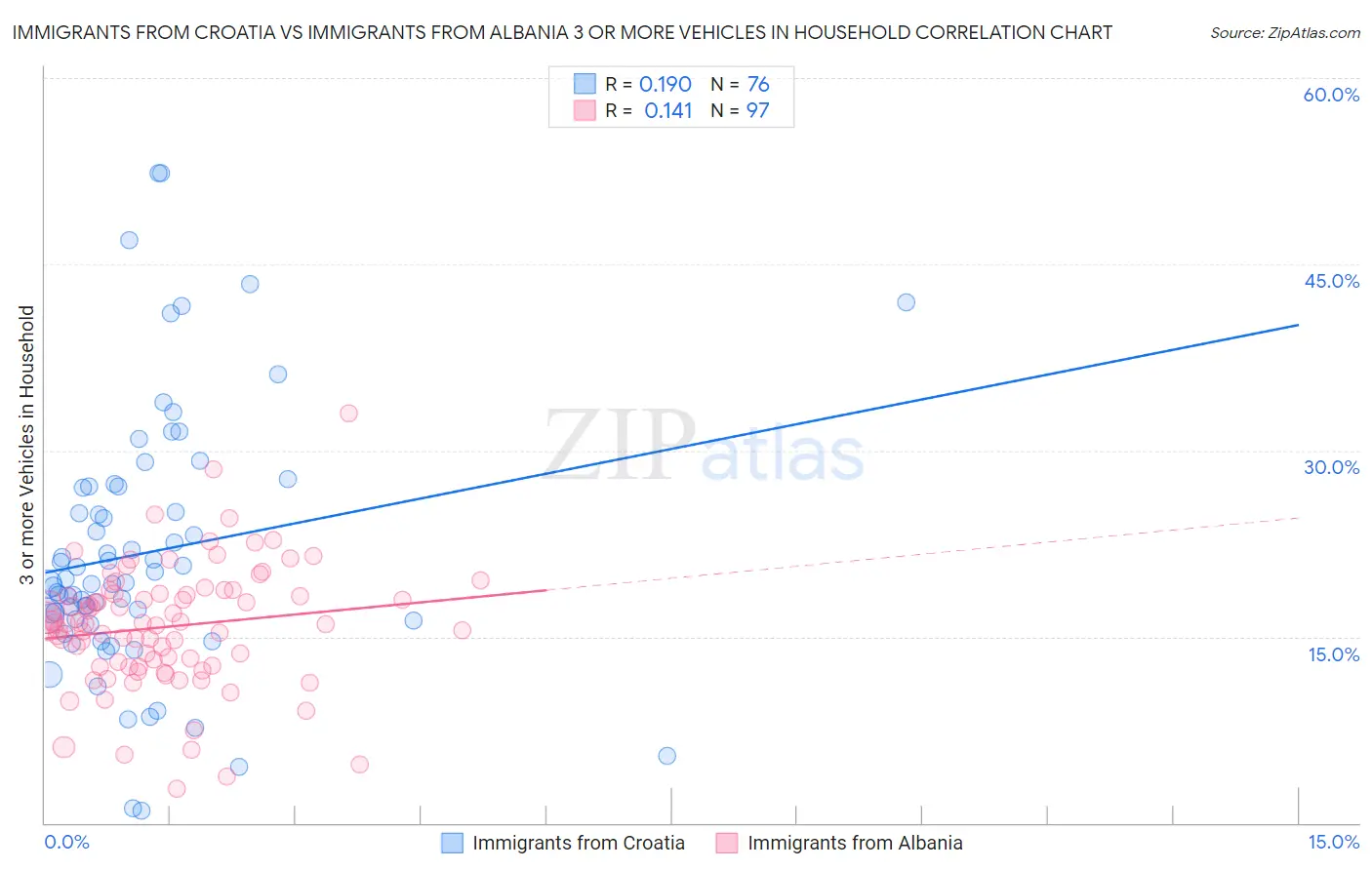 Immigrants from Croatia vs Immigrants from Albania 3 or more Vehicles in Household