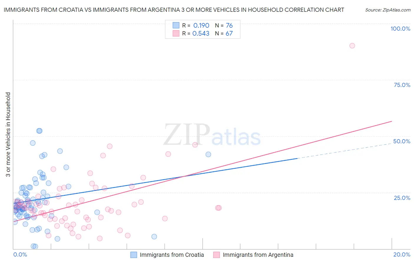 Immigrants from Croatia vs Immigrants from Argentina 3 or more Vehicles in Household