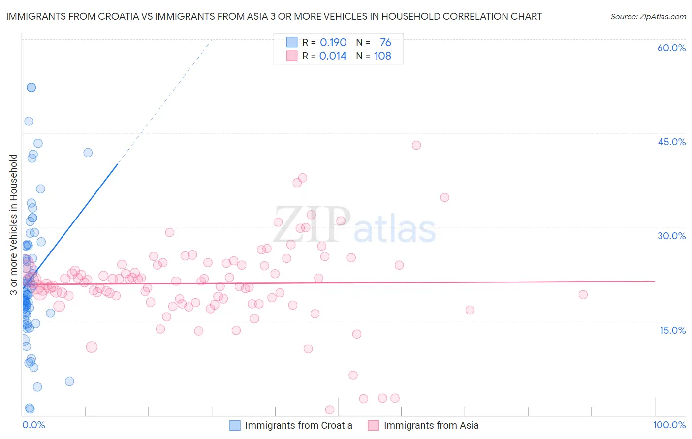 Immigrants from Croatia vs Immigrants from Asia 3 or more Vehicles in Household