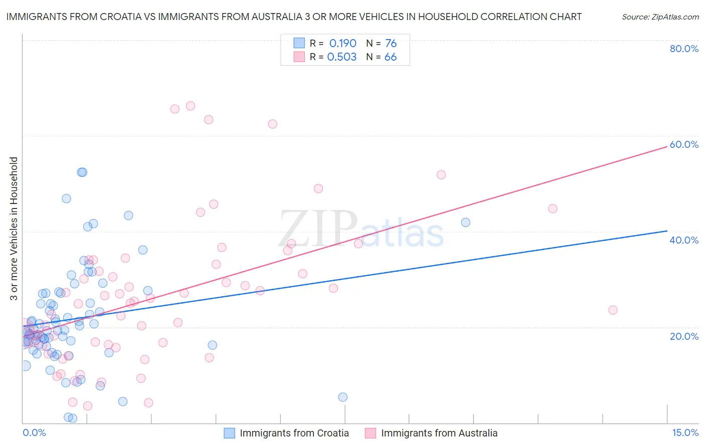Immigrants from Croatia vs Immigrants from Australia 3 or more Vehicles in Household
