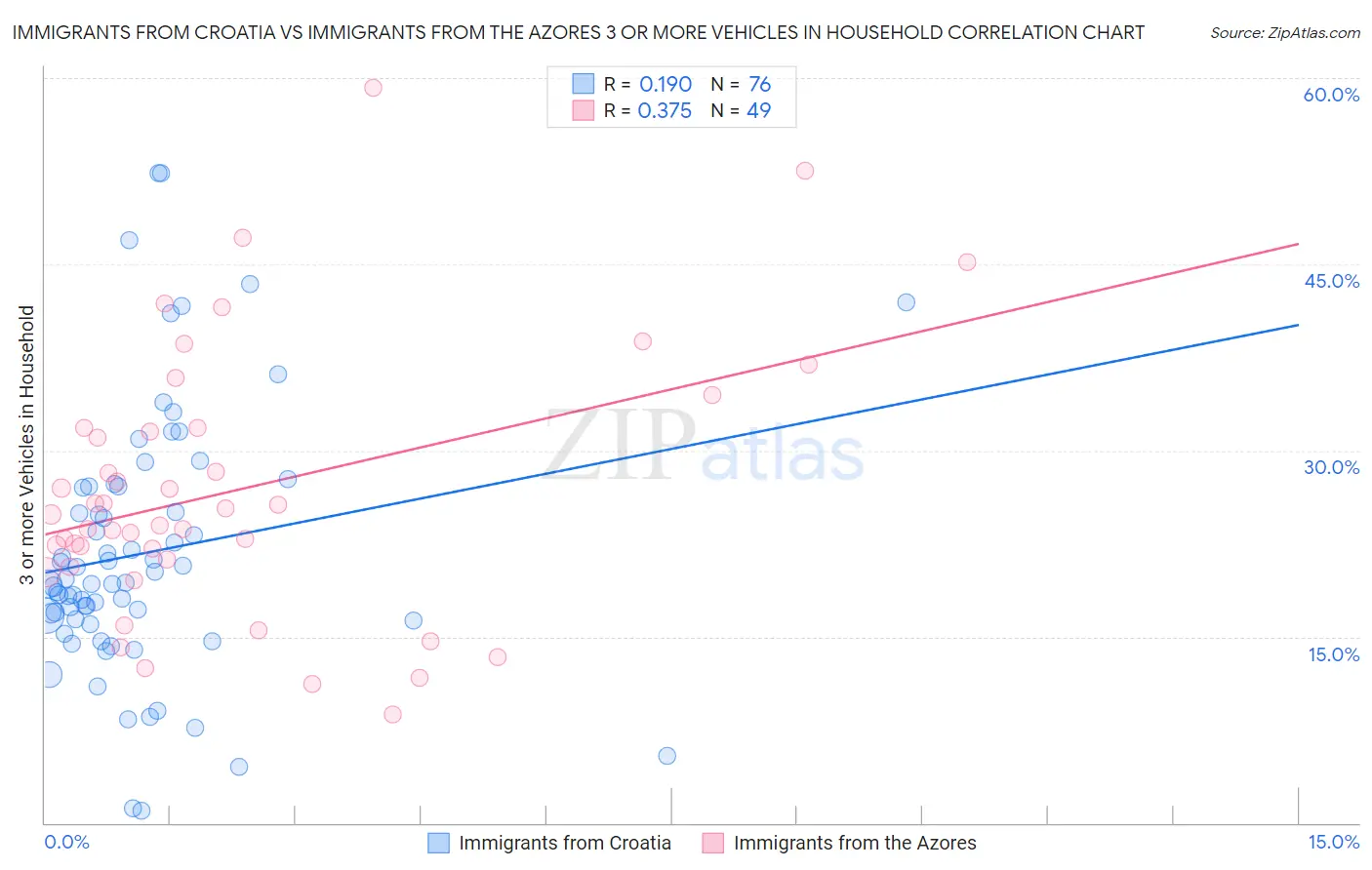 Immigrants from Croatia vs Immigrants from the Azores 3 or more Vehicles in Household