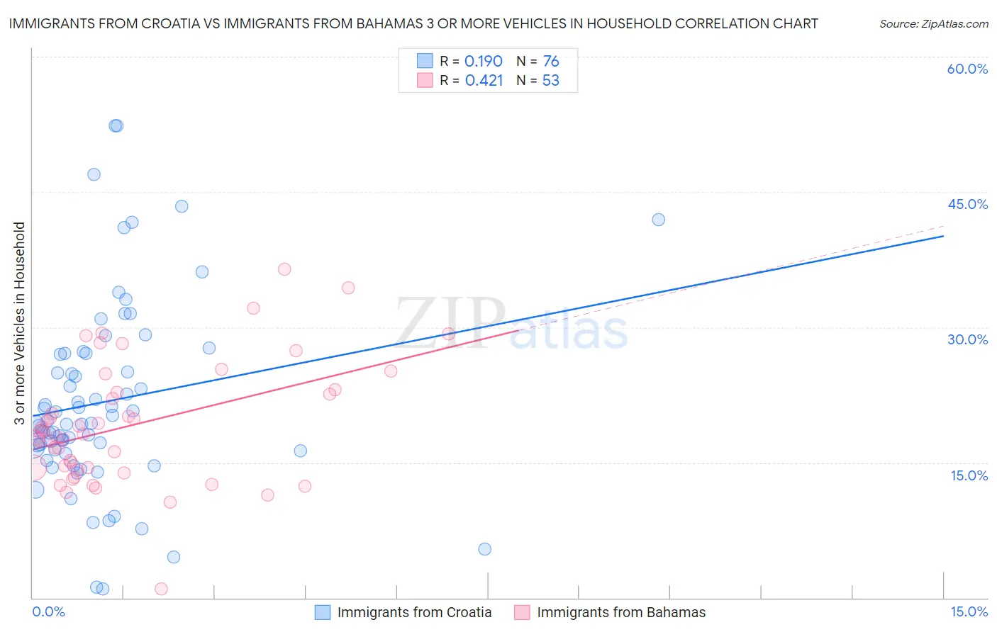 Immigrants from Croatia vs Immigrants from Bahamas 3 or more Vehicles in Household
