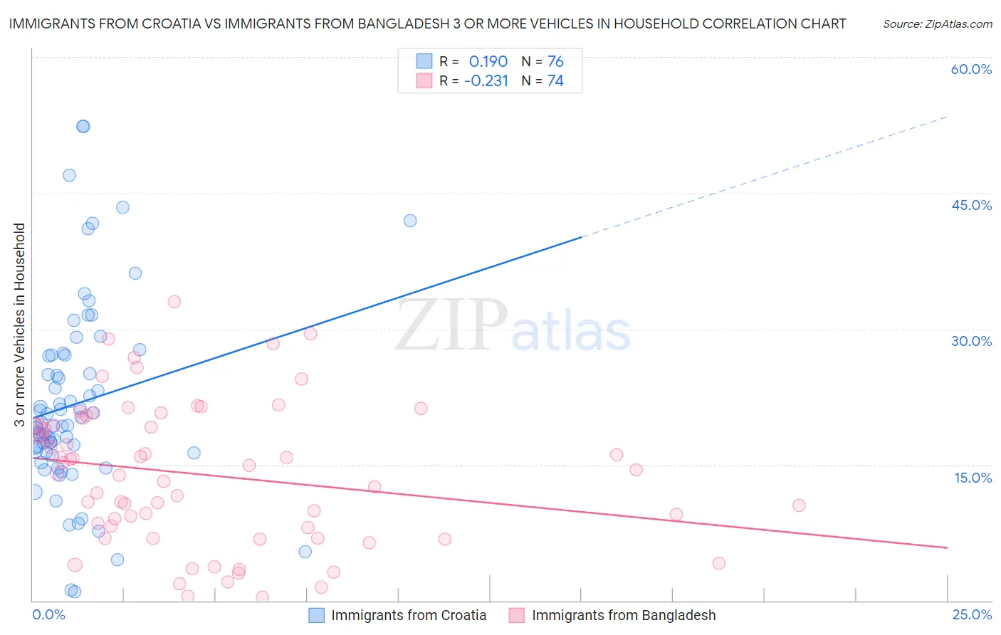 Immigrants from Croatia vs Immigrants from Bangladesh 3 or more Vehicles in Household