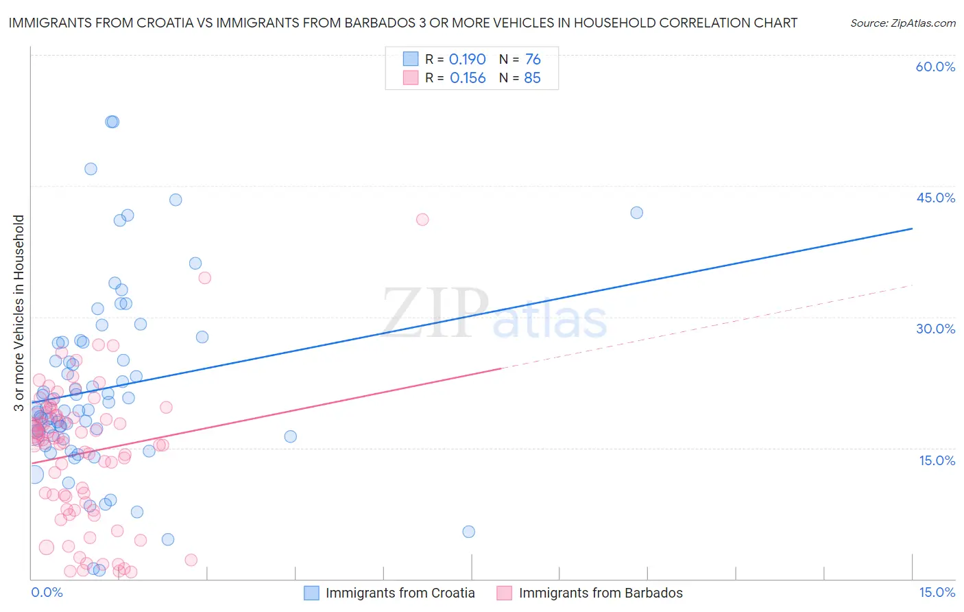 Immigrants from Croatia vs Immigrants from Barbados 3 or more Vehicles in Household
