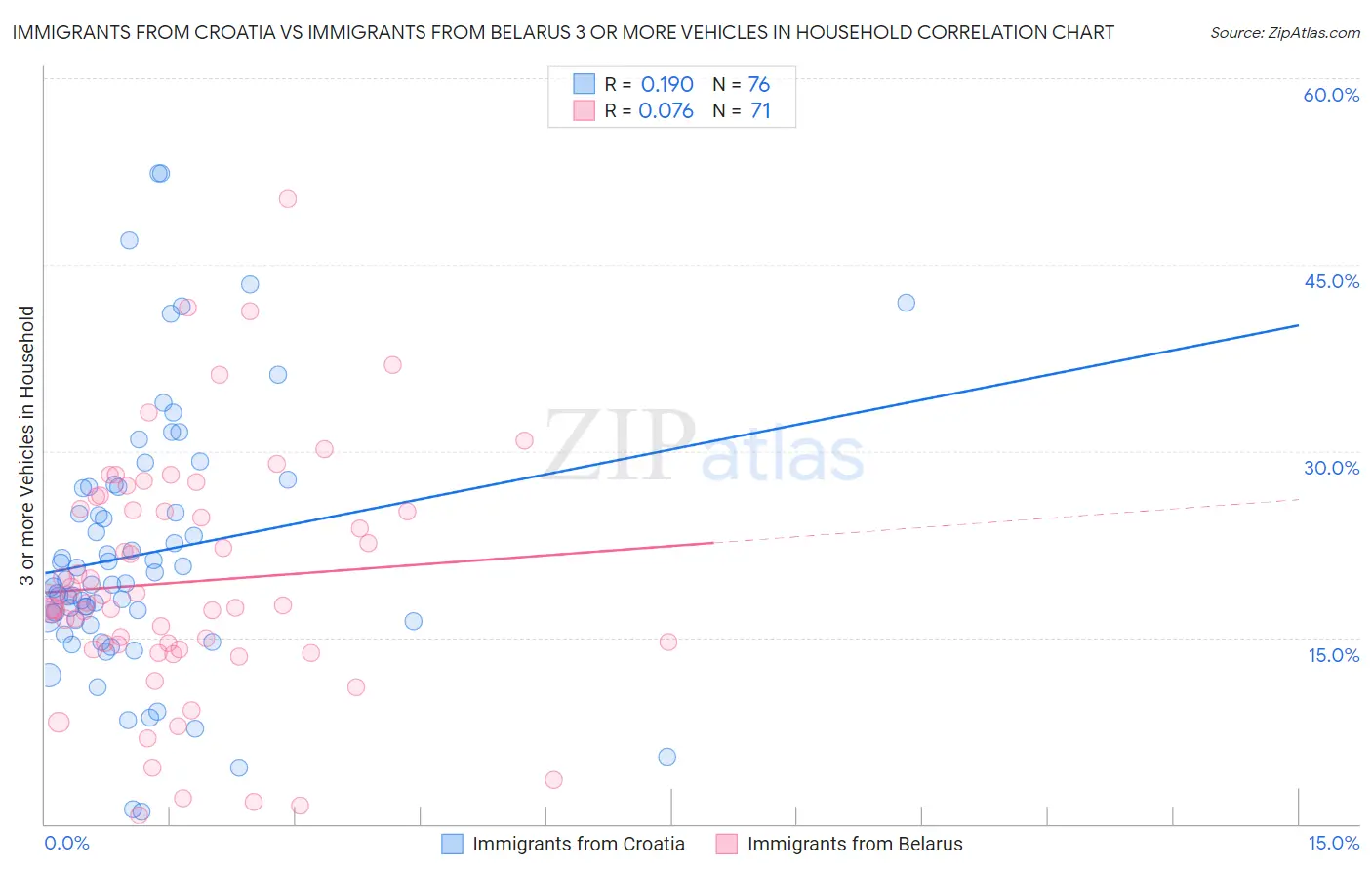 Immigrants from Croatia vs Immigrants from Belarus 3 or more Vehicles in Household