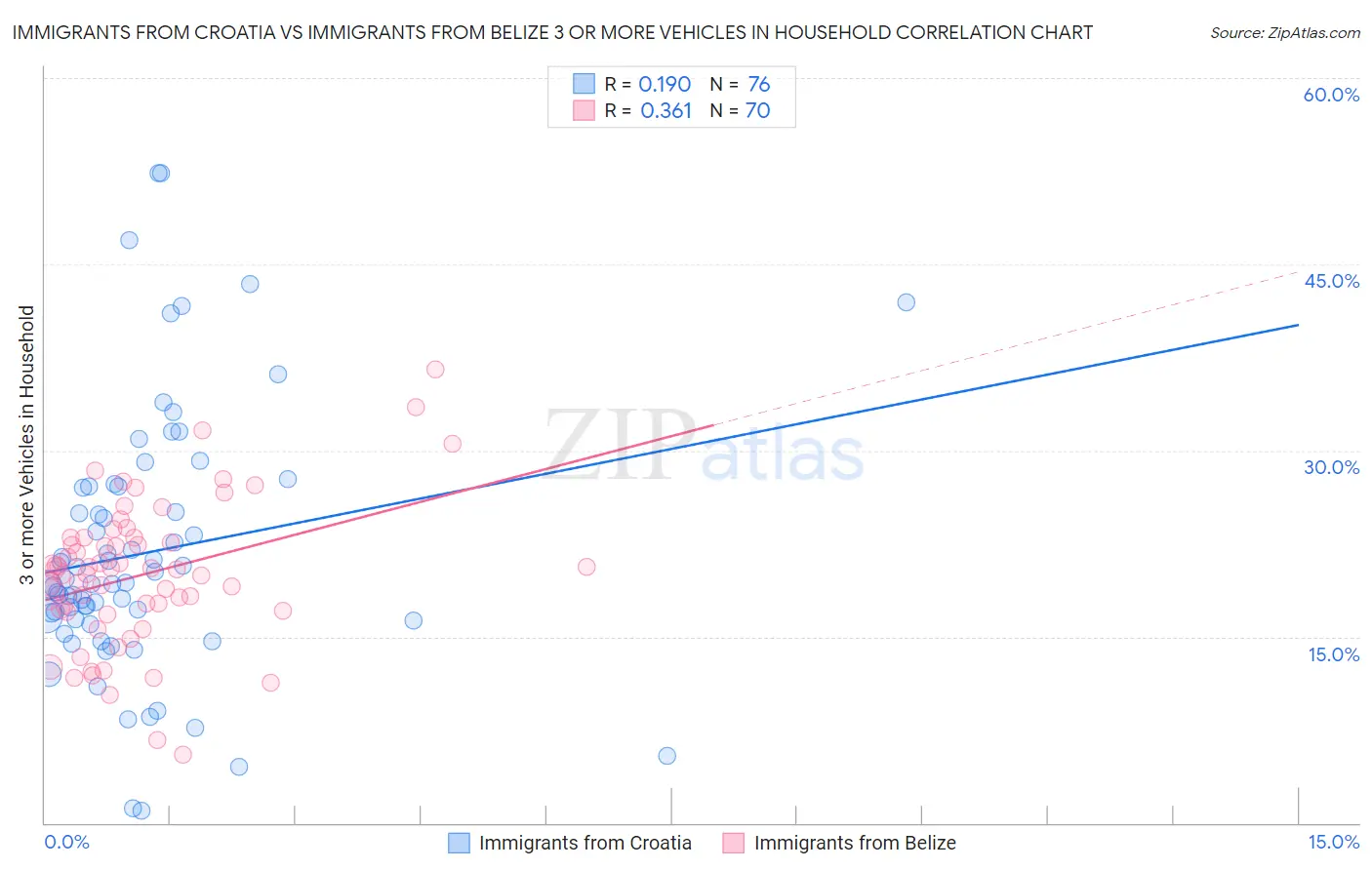 Immigrants from Croatia vs Immigrants from Belize 3 or more Vehicles in Household