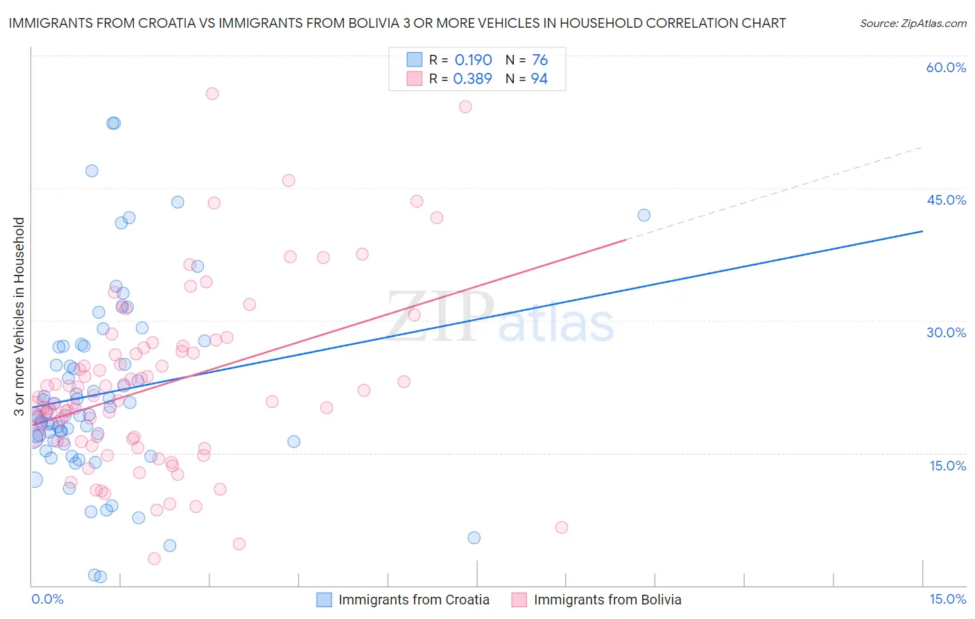 Immigrants from Croatia vs Immigrants from Bolivia 3 or more Vehicles in Household