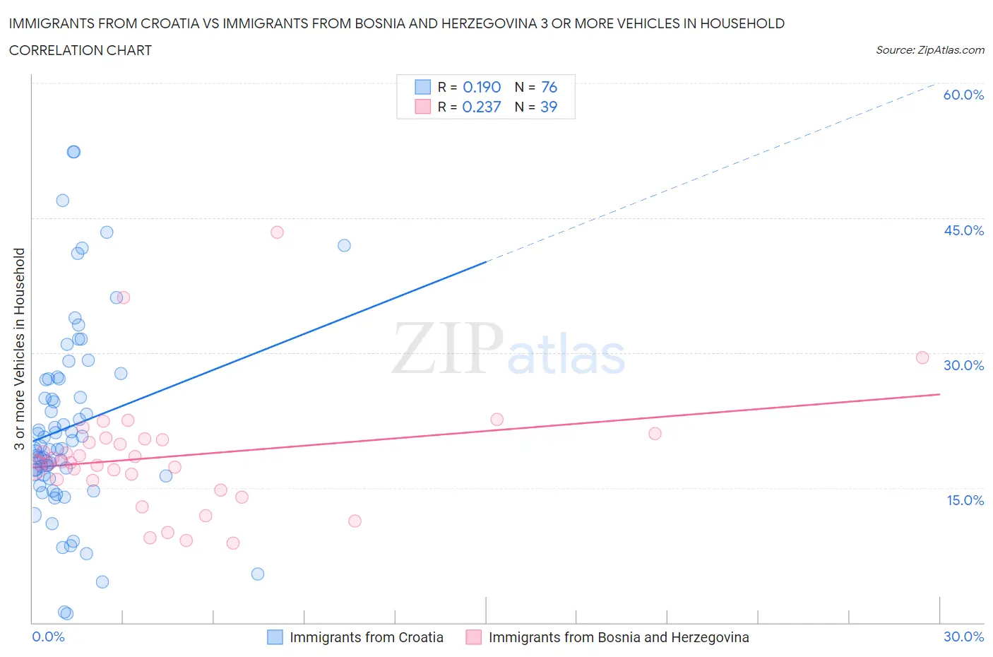 Immigrants from Croatia vs Immigrants from Bosnia and Herzegovina 3 or more Vehicles in Household