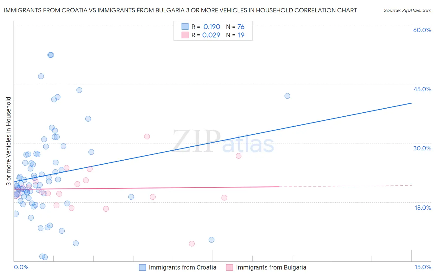 Immigrants from Croatia vs Immigrants from Bulgaria 3 or more Vehicles in Household