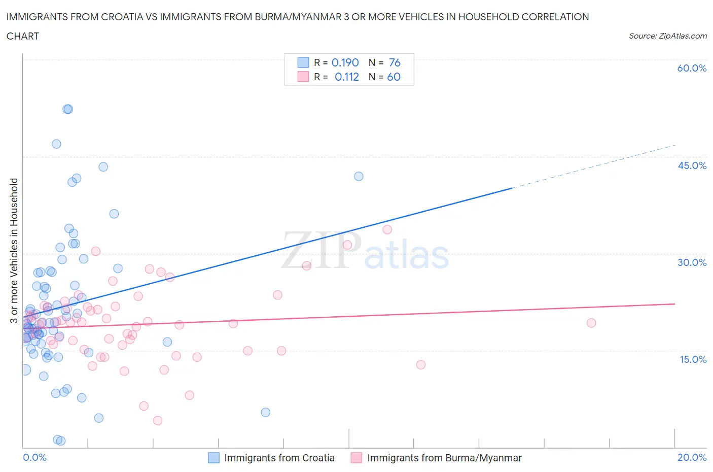 Immigrants from Croatia vs Immigrants from Burma/Myanmar 3 or more Vehicles in Household