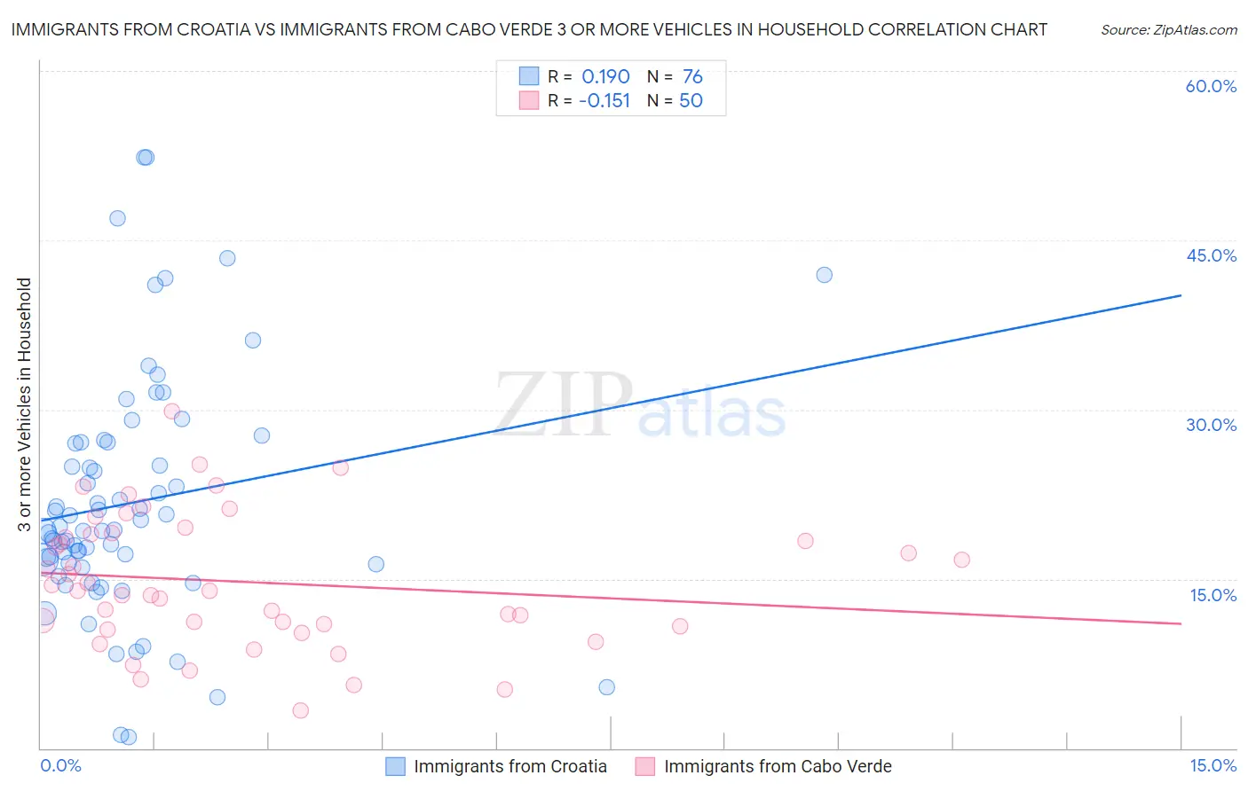 Immigrants from Croatia vs Immigrants from Cabo Verde 3 or more Vehicles in Household