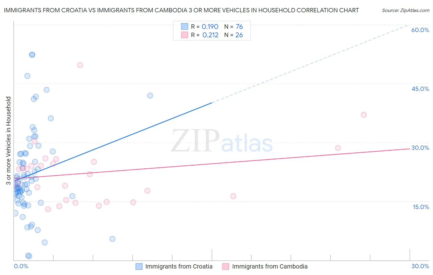 Immigrants from Croatia vs Immigrants from Cambodia 3 or more Vehicles in Household