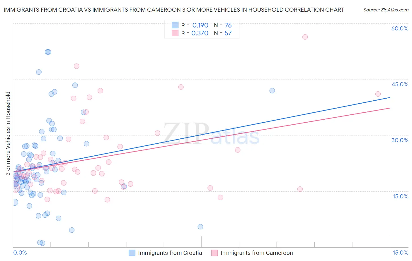Immigrants from Croatia vs Immigrants from Cameroon 3 or more Vehicles in Household