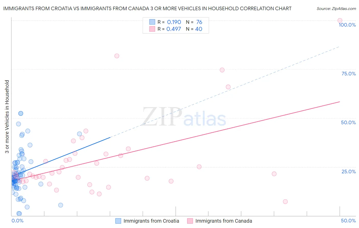 Immigrants from Croatia vs Immigrants from Canada 3 or more Vehicles in Household