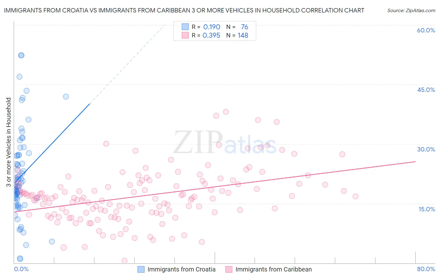 Immigrants from Croatia vs Immigrants from Caribbean 3 or more Vehicles in Household