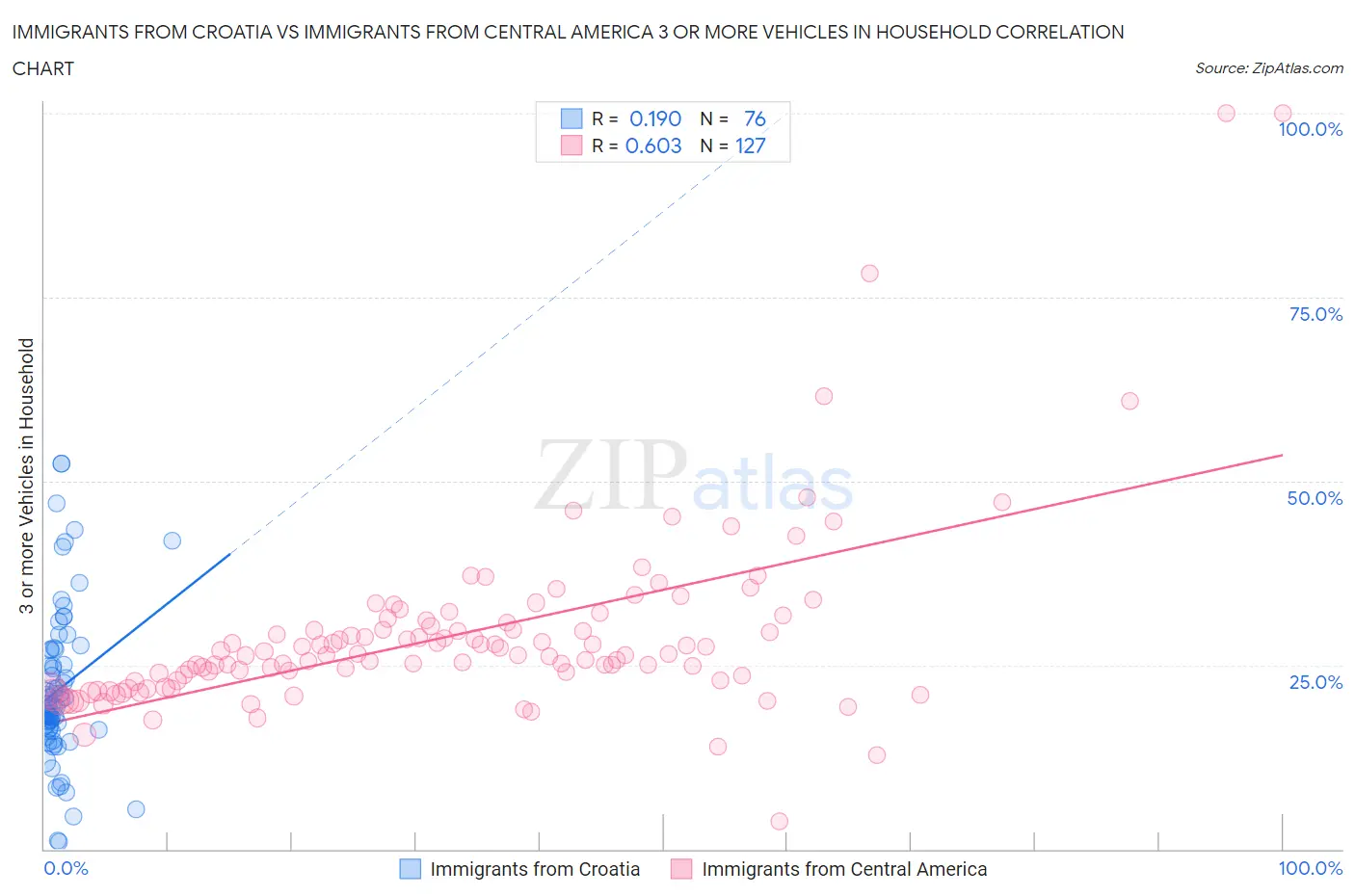 Immigrants from Croatia vs Immigrants from Central America 3 or more Vehicles in Household