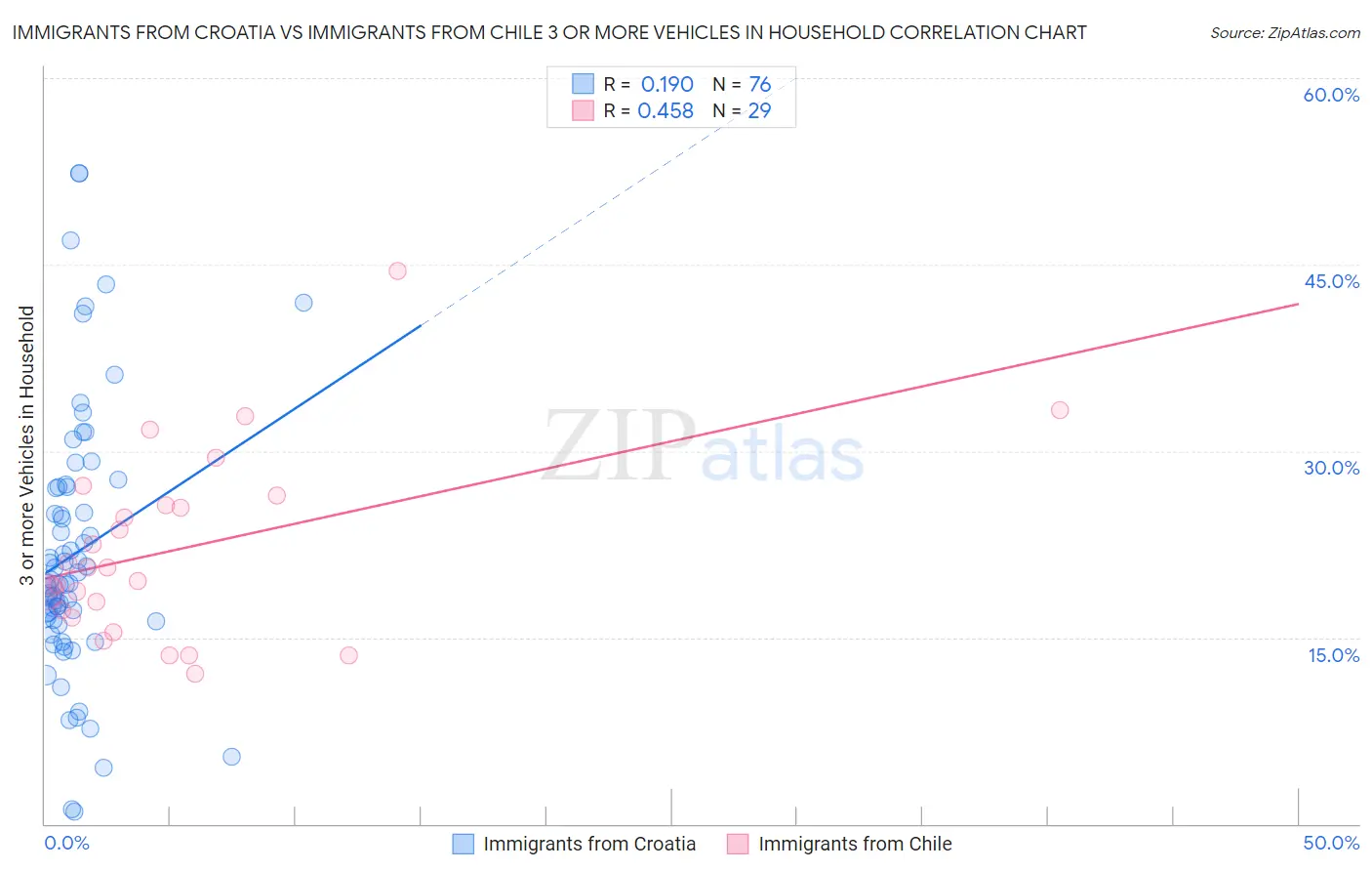 Immigrants from Croatia vs Immigrants from Chile 3 or more Vehicles in Household