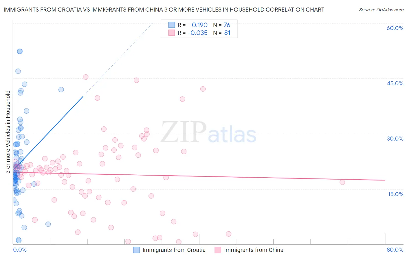 Immigrants from Croatia vs Immigrants from China 3 or more Vehicles in Household